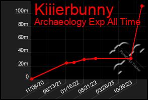 Total Graph of Kiiierbunny