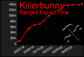 Total Graph of Kiiierbunny