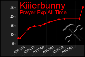 Total Graph of Kiiierbunny