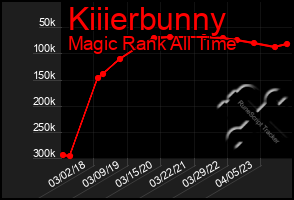 Total Graph of Kiiierbunny