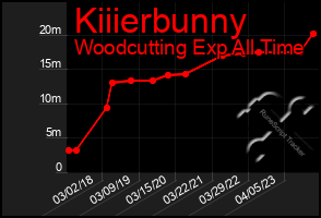 Total Graph of Kiiierbunny