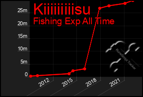 Total Graph of Kiiiiiiiiisu