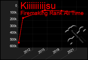 Total Graph of Kiiiiiiiiisu