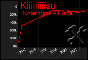 Total Graph of Kiiiiiiiiisu