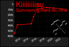 Total Graph of Kiiiiiiiiisu