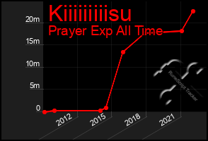 Total Graph of Kiiiiiiiiisu