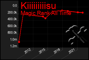 Total Graph of Kiiiiiiiiisu