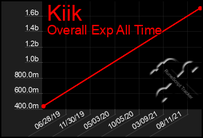 Total Graph of Kiik