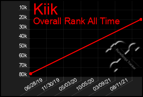 Total Graph of Kiik