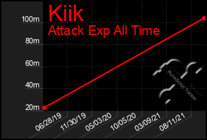 Total Graph of Kiik