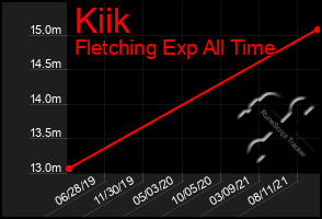 Total Graph of Kiik