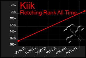 Total Graph of Kiik