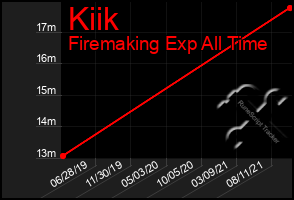 Total Graph of Kiik