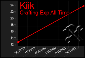 Total Graph of Kiik