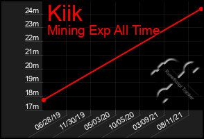 Total Graph of Kiik