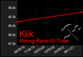 Total Graph of Kiik