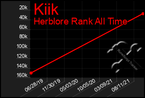 Total Graph of Kiik