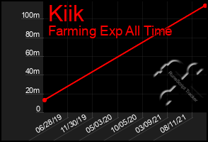 Total Graph of Kiik