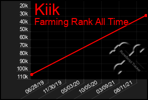 Total Graph of Kiik