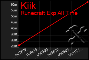 Total Graph of Kiik