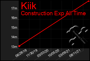 Total Graph of Kiik