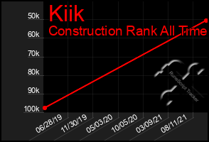 Total Graph of Kiik