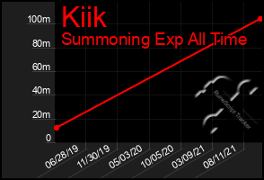 Total Graph of Kiik