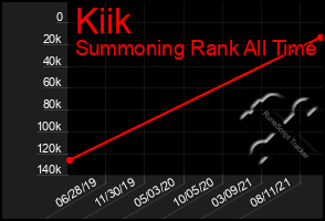 Total Graph of Kiik