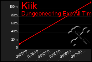 Total Graph of Kiik