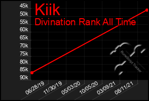 Total Graph of Kiik