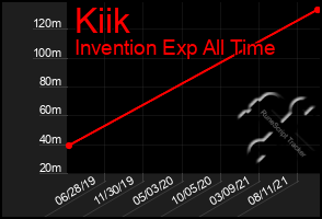 Total Graph of Kiik