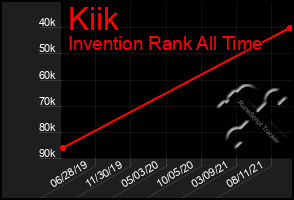 Total Graph of Kiik