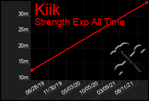 Total Graph of Kiik