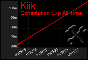 Total Graph of Kiik