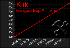 Total Graph of Kiik