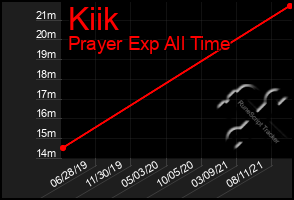 Total Graph of Kiik