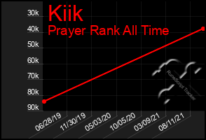 Total Graph of Kiik