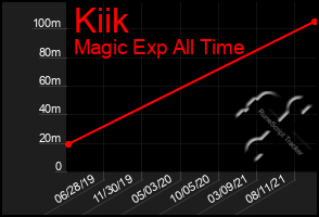 Total Graph of Kiik