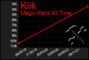 Total Graph of Kiik