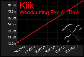 Total Graph of Kiik