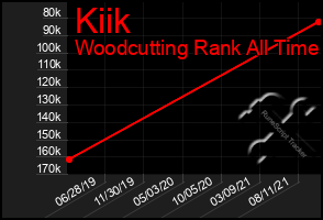 Total Graph of Kiik