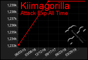 Total Graph of Kiimagorilla