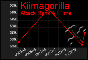 Total Graph of Kiimagorilla