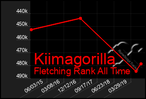 Total Graph of Kiimagorilla