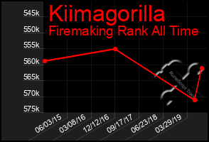 Total Graph of Kiimagorilla