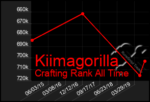 Total Graph of Kiimagorilla