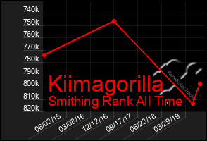 Total Graph of Kiimagorilla