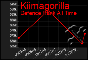 Total Graph of Kiimagorilla