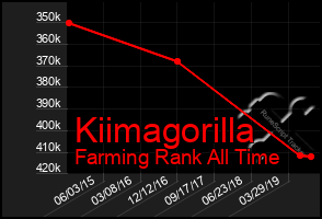 Total Graph of Kiimagorilla