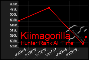 Total Graph of Kiimagorilla